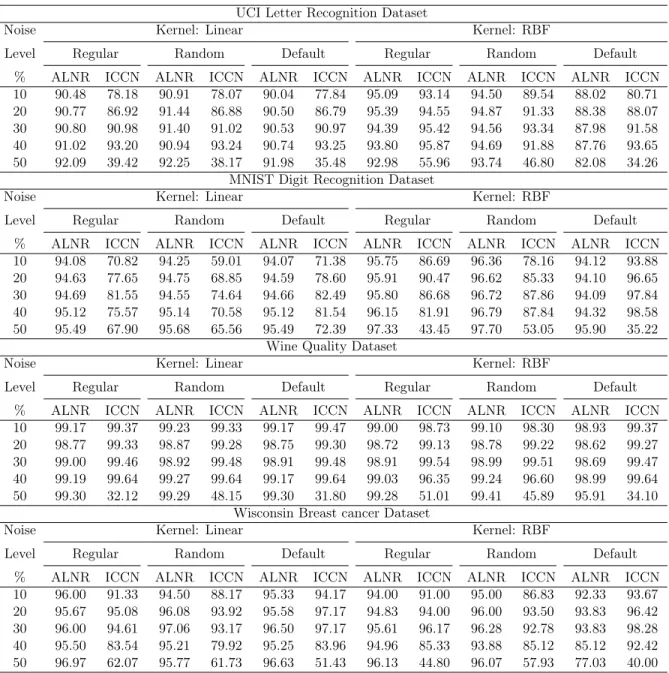 Table 3.15: Average noise removal performance of ALNR_SVM and ICCN_SMO on all the datasets.