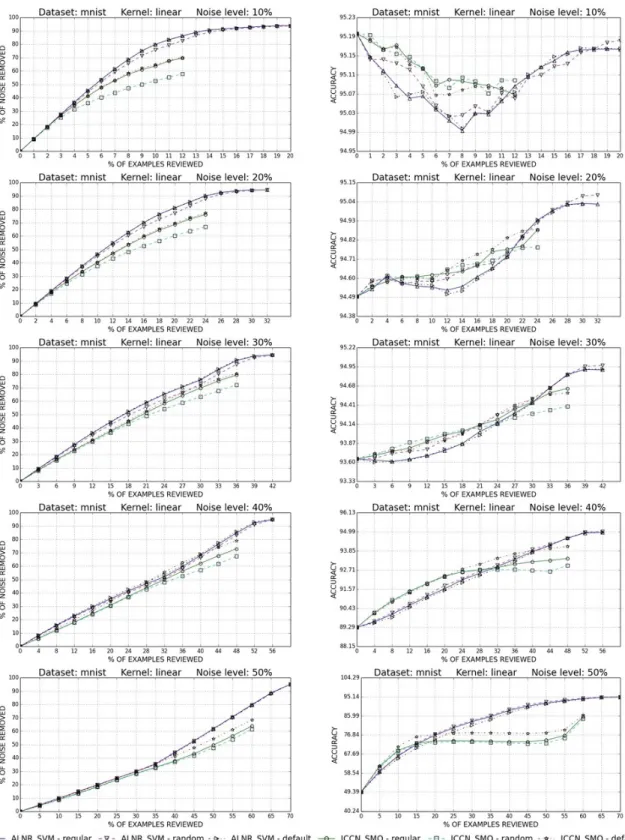 Figure 3.6: Performance comparison of ALNR_SVM and ICCN_SMO with the Linear Kernel SVM