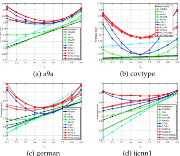 Fig. 4. Evaluation of weighted “cost“ performance under varying weights for False Positives and False Negatives.