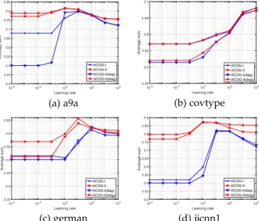Fig. 8 shows the performance of online estimation. We find that the online laplace estimation performs quite similar results with the original one