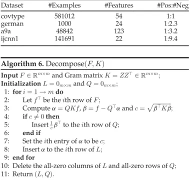 Fig. 2 shows the empirical results under different weights of a n and a p . We find that our proposed algorithms  consis-tently outperform all other algorithms under different  val-ues of weight on almost all datasets