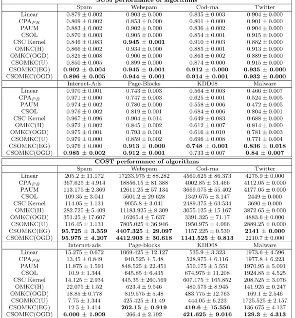 Table 2: Evaluation of all the algorithms on all datasets based on the sum and cost.