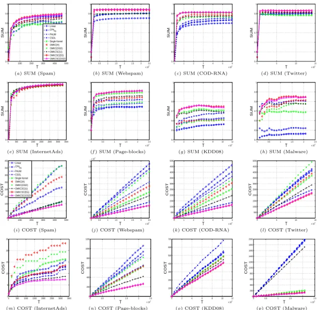 Figure 1: Sum and Cost of diﬀerent algorithms as the number of instances increases