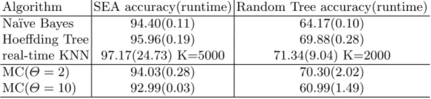 Table 1: Accuracies and runtime of MC-NN compared with other data stream classifiers. Accuracies are listed in percent and runtime is listed in seconds