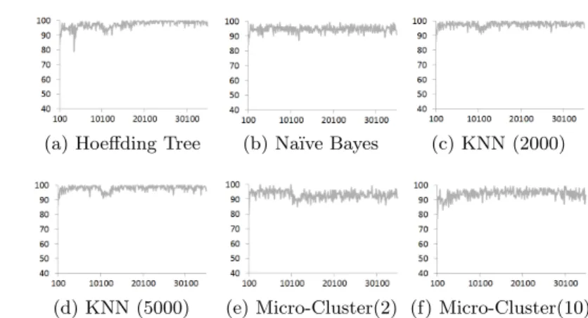 Fig. 1: Concept drift adaptation on the SEA data stream. Accuracy is plotted along the vertical axis, instance stream is plotted along the horizontal axis.