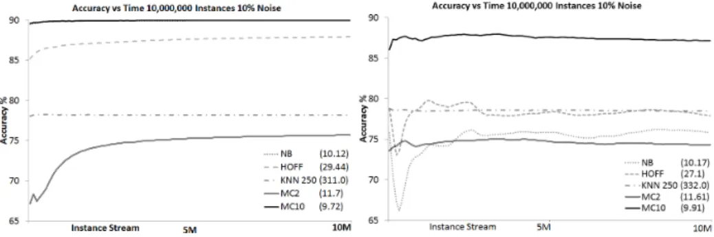 Fig. 3: Concept Drift adaptation on the Hyperplane with Rotating Boundary.