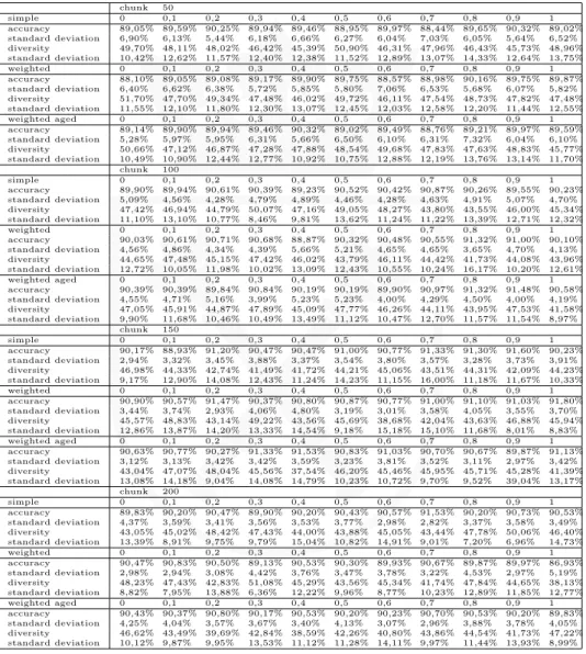 Tab. 1. Dependencies between α value used in the pruning criterion and ensembles’