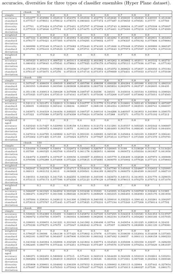 Tab. 2. Dependencies between α value used in the pruning criterion and ensembles’