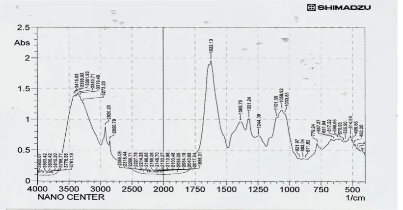 Figure 3: XRD pattern of synthesized Iron nanoparticles. 