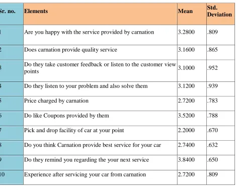 TABLE 1: SHOWS THE MEAN VALUE AND STANDARD DEVIATION 