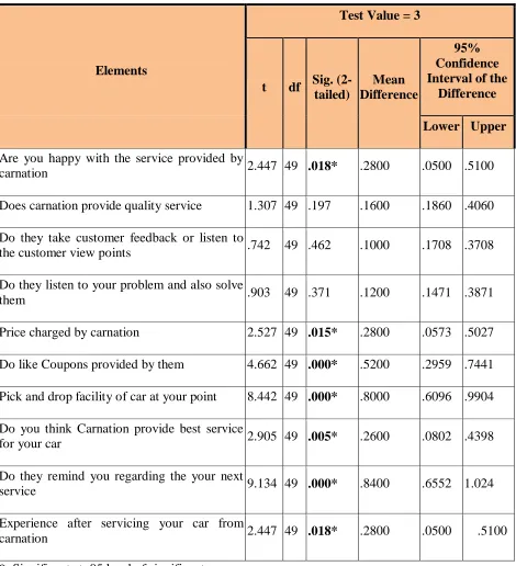 TABLE 2: SHOW THE ONE-SAMPLE TEST 
