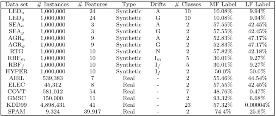 Table 1 data sets configurations (A: Abrupt Drift, G: Gradual Drift, I m : Incremental Drift (moderate) and I f : Incremental Drift (fast))