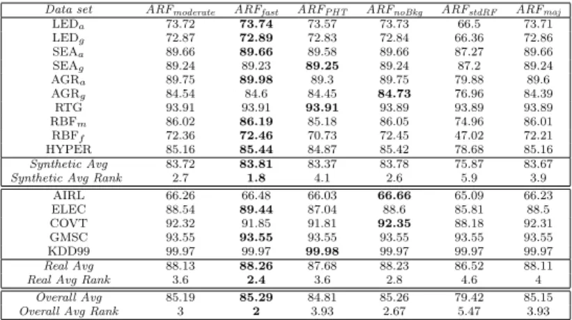 Table 2 Accuracy in the immediate setting for ARF variations (# learners = 100)
