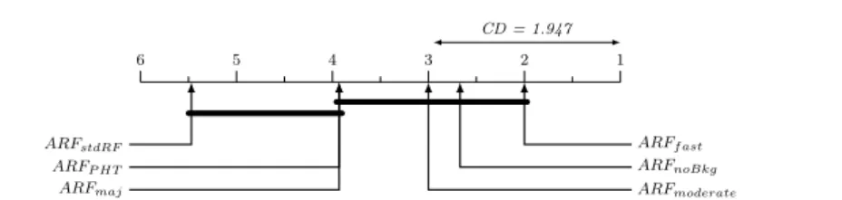Fig. 2 ARF variations nemenyi test (95% confidence level) - Immediate setting with 100 learners.