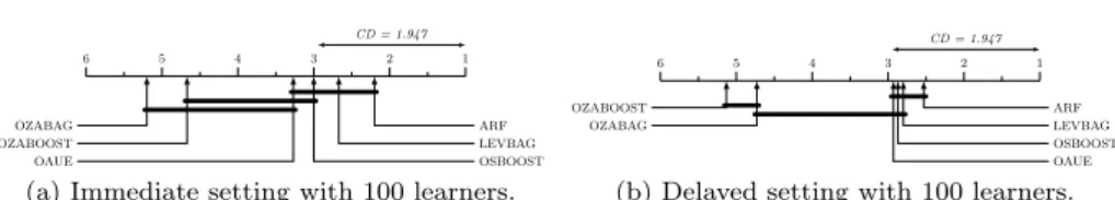 Fig. 5 Nemenyi test with 95% confidence level.