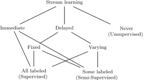 Fig. 1 Stream learning according to labels arrival time