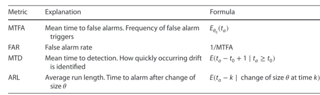 Table 3   Drift detector 