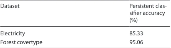 Table 4 shows the results of a trained Persistent clas- clas-sifier on both the Electricity and Forest Covertype  data-sets