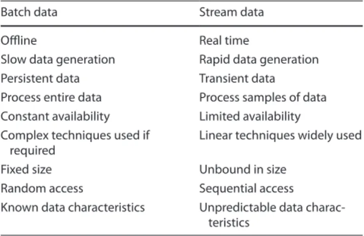 Table 1   Batch data versus streaming data