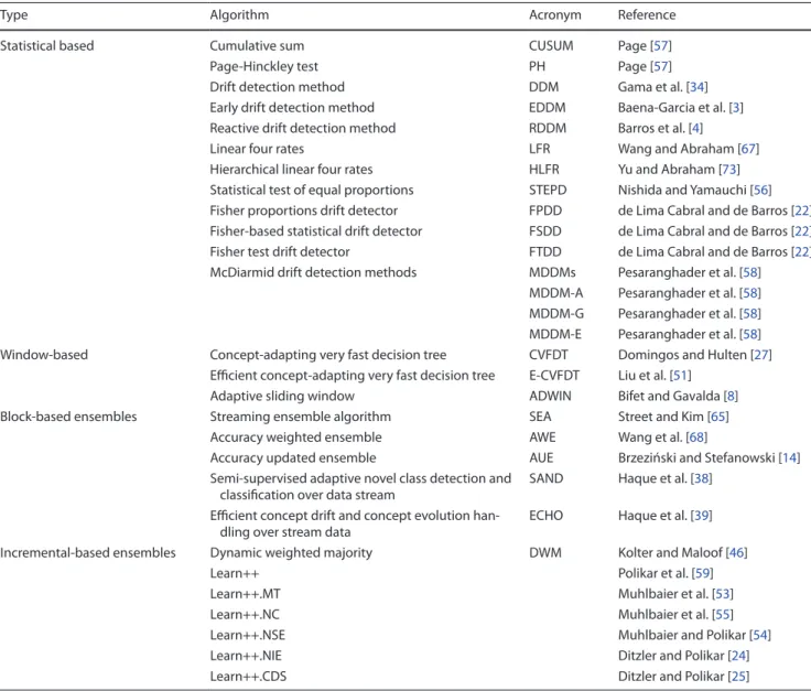 Table 2   Summary of concept drift detection techniques