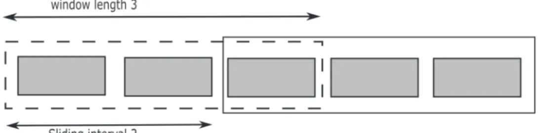 Figure 2 provides an illustration of how a sliding window  operates.