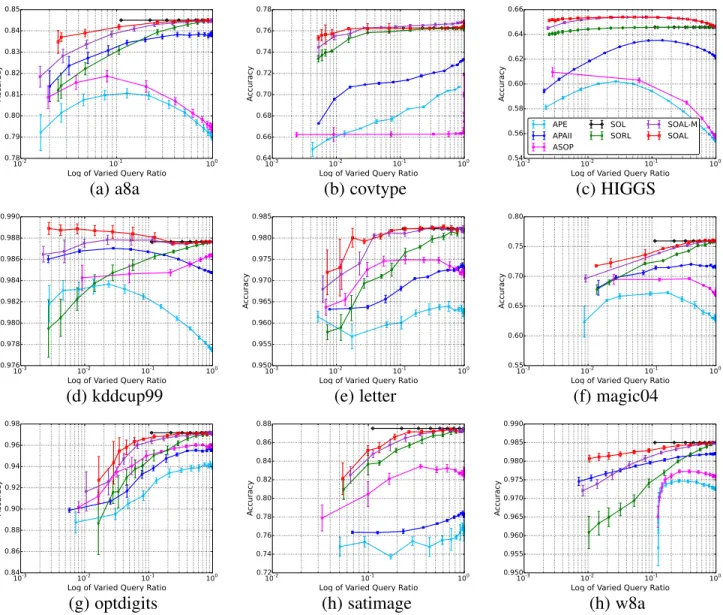 Fig. 1: Evaluation of accuracy with respect to log of varied query ratio.