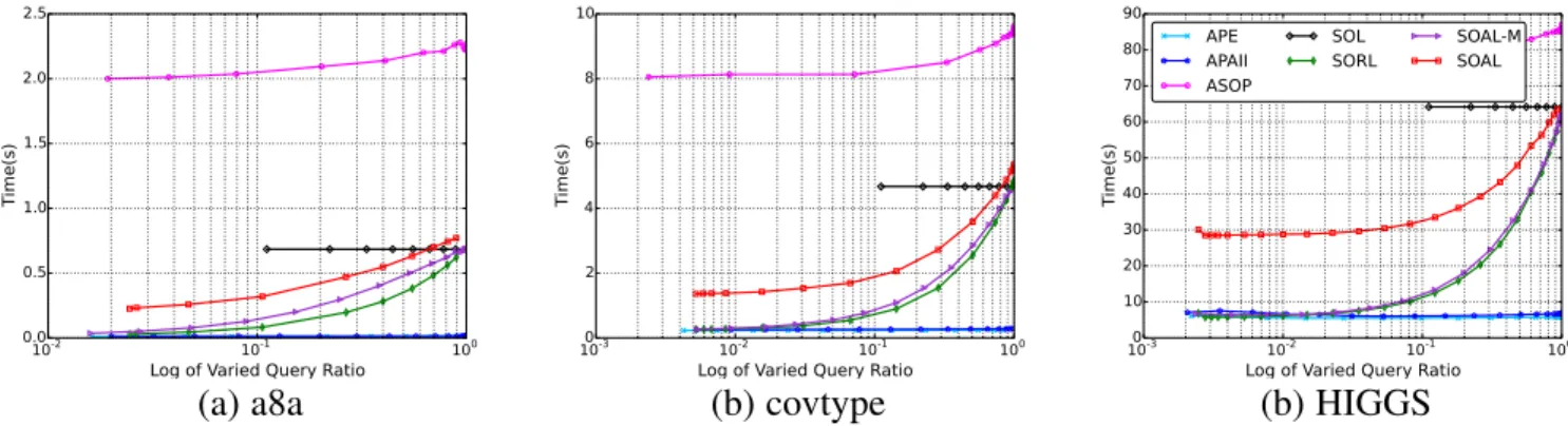 Fig. 3: Evaluation of time cost (seconds) with respect to log of varied query ratio.