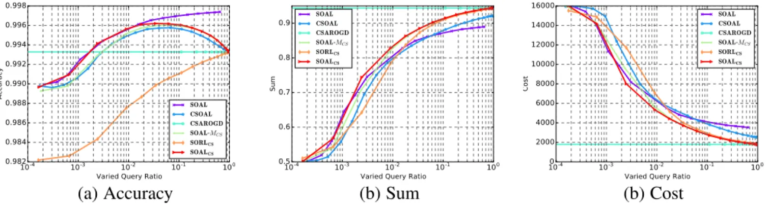 Fig. 4: Evaluation of Accuracy, Sum, Cost against the varied query ratios on URL dataset.