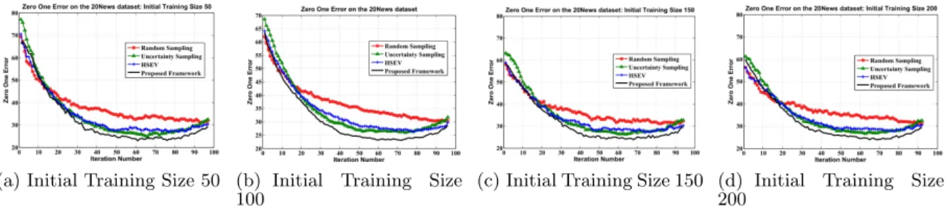 Figure 5: Effect of Initial Training Set Size on the 20 Newsgroups dataset - Zero One Error Graphs (Best viewed in color)