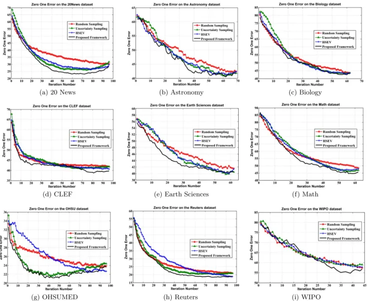 Figure 1: BMAL for Hierarchical Classification - Zero One Error Graphs (Best viewed in color.)