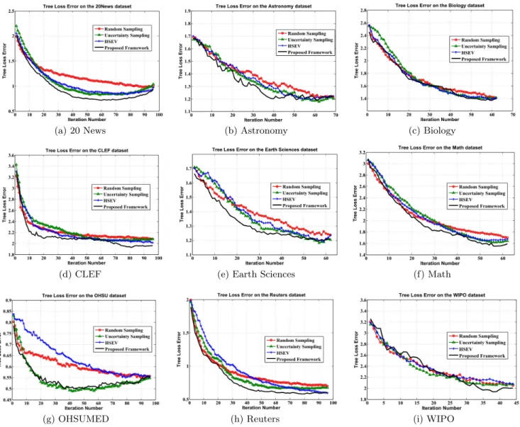 Figure 2: BMAL for Hierarchical Classification - Tree Loss Error Graphs (Best viewed in color)