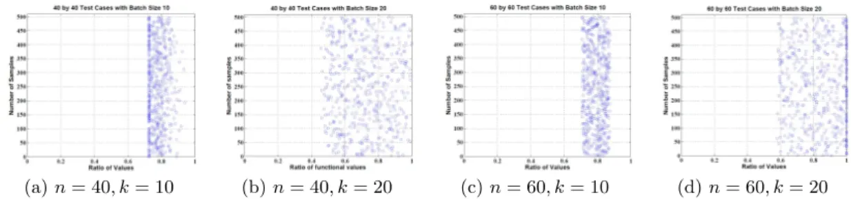 Figure 4: Effect of Batch Size on the 20 Newsgroups dataset - Zero One Error Graphs (Best viewed in color)