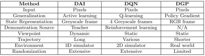 Table 1: A comparison of deep learning agent approaches
