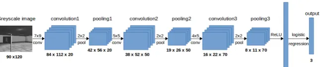 Fig. 1: Architecture of the neural network used to train the agent