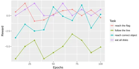 Fig. 12: Results for DQN on Navigation tasks in MASH simulator