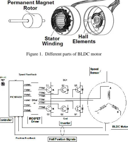 Figure 1.  Different parts of BLDC motor 