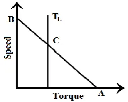 Figure 4.  Speed-Torque characteristic of ideal BLDC motor 