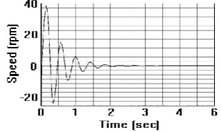 Figure 7. Closed loop control strategy from speed torque characteristics of BLDC motor  