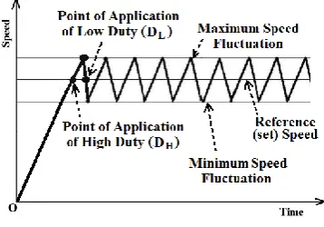 Figure 9.  Simple On-Off control strategy 