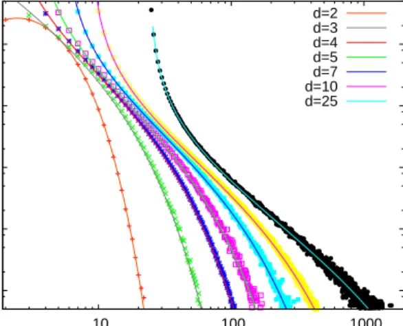 Fig. 5: Degree distribution in high dimensional random Apollonian network structures