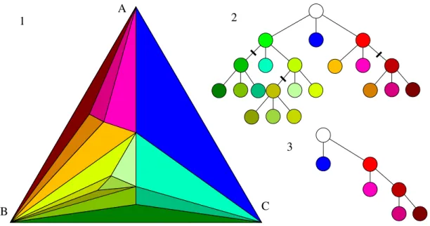 Fig. 2: A random Apollonian network structure of order 7 (1), its corresponding tree T (with the neighborhood of the center delimited by cuts on the branches) (2) and the ¯1-subtree of T (3).