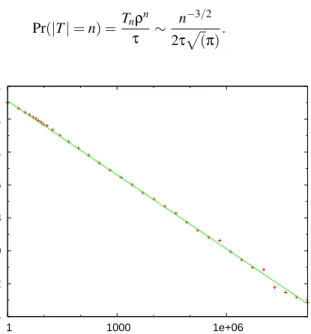Fig. 3: Distribution of sizes of ternary trees generated using a singular Boltzmann sampler.