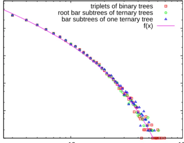 Fig. 4: Degree distribution in RANS: theory, simulation and counting
