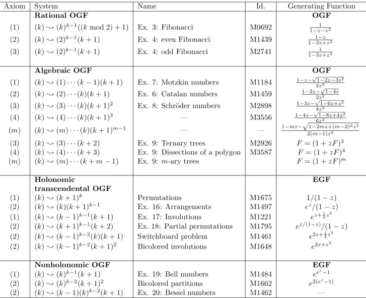 Table 2: Some ECO-systems of combinatorial interest.