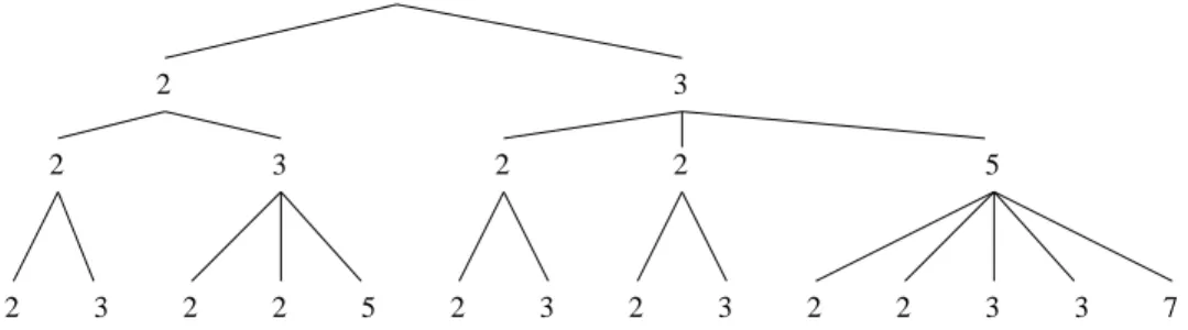 Figure 2: A generating tree with prime labels and rational generating function.