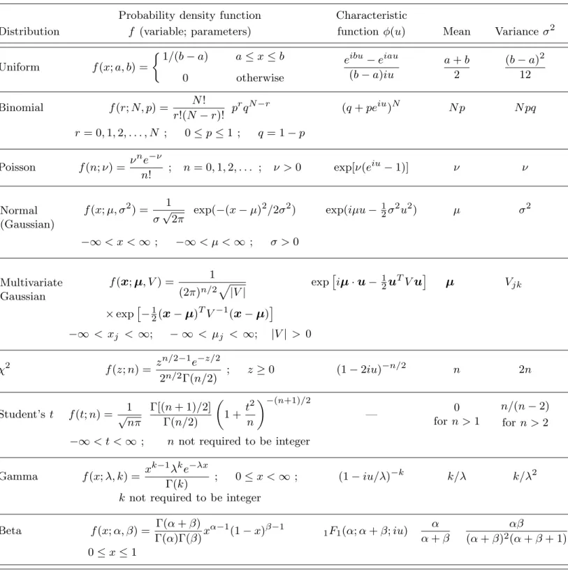 Table 32.1. Some common probability density functions, with corresponding characteristic functions and means and variances