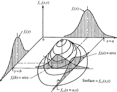Figure 2.9 shows the joint and marginal PDFs of two continuous random vari- vari-ables X and Y 