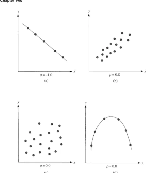 Figure 2.14 Different cases of correlation between two random variables: