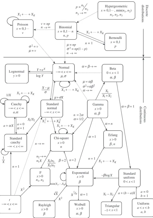 Figure 2.15 Relationships among univariate distributions. (After Leemis, 1986.)