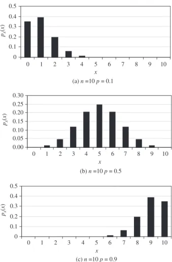 Figure 2.16 Probability mass functions of binomial random variables with different values of p.